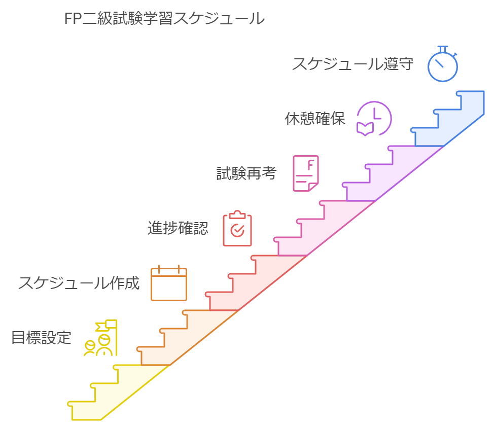 銀行員　ＦＰ2級