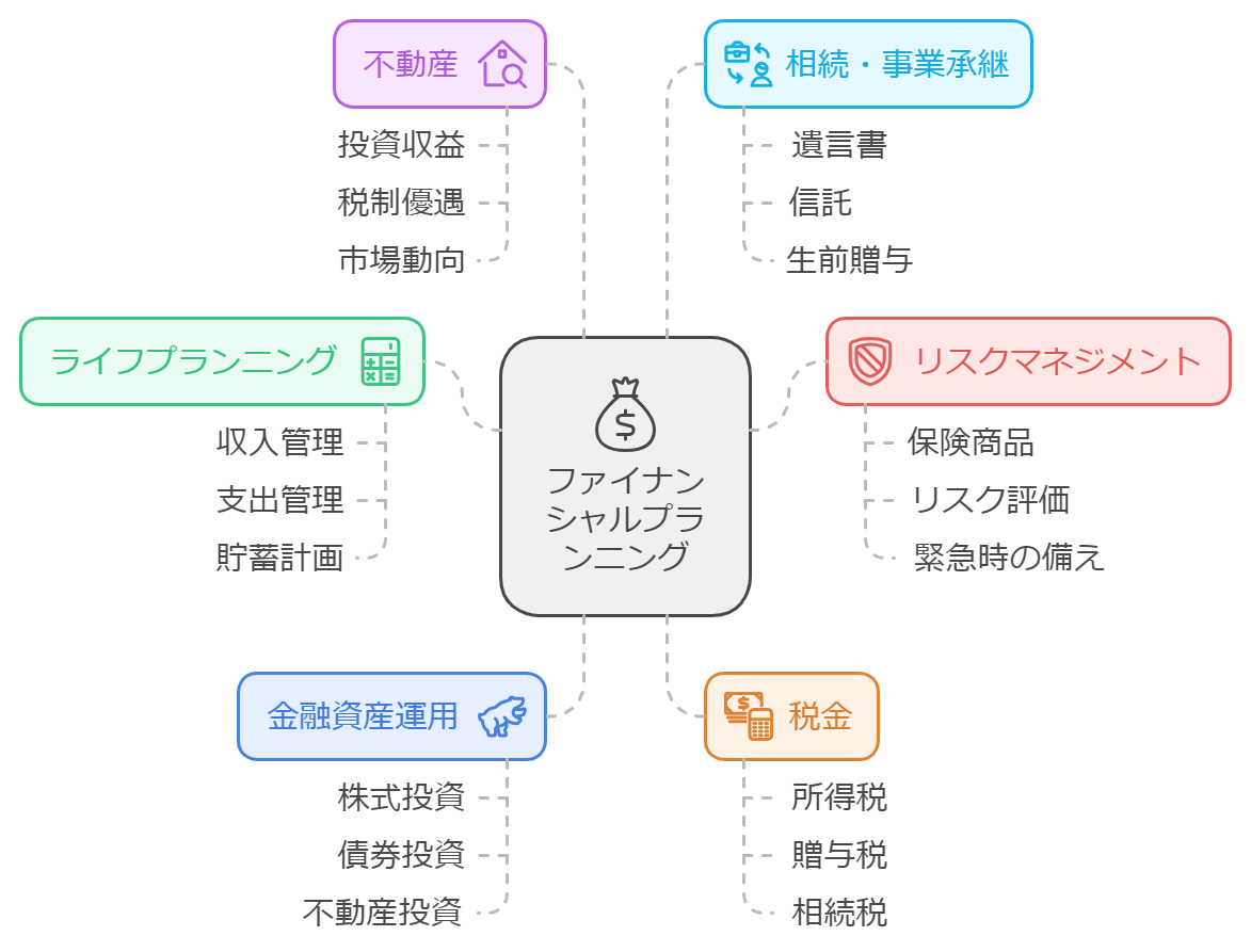 銀行員　ＦＰ2級