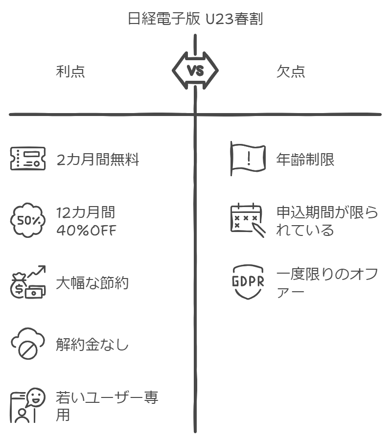 日経新聞　購読　安く