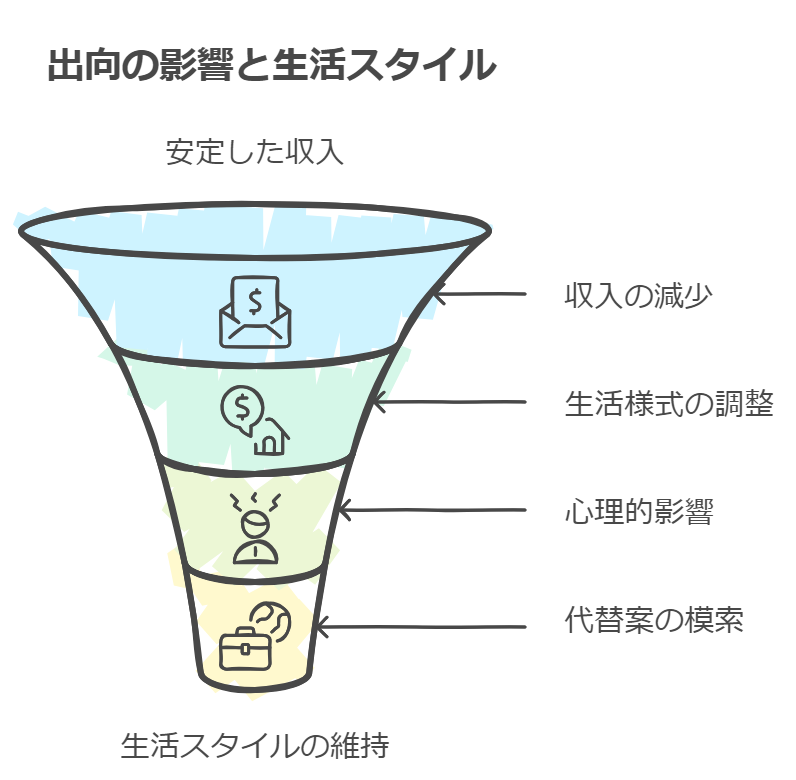 銀行員　出向