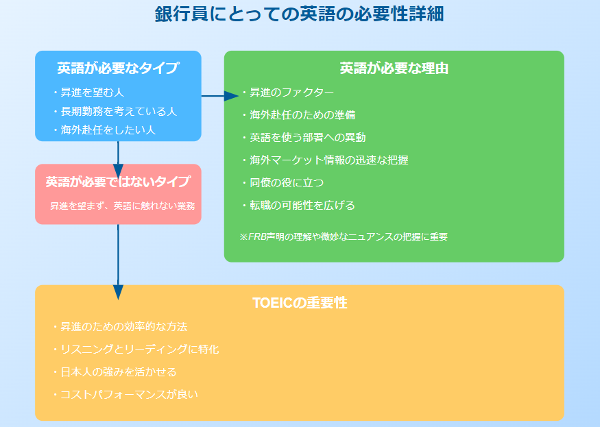 銀行員　英語