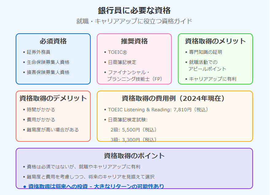 銀行員　大学生　資格