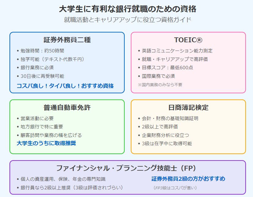 銀行員　大学生　資格