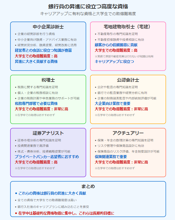 銀行員　大学生　資格