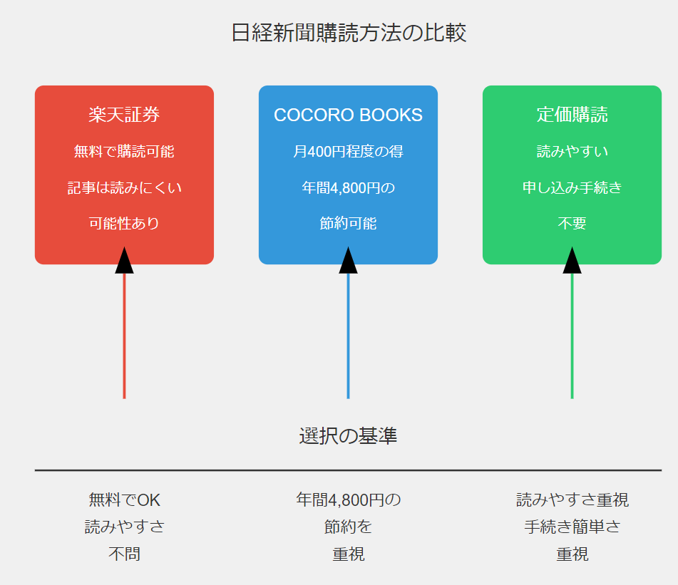 日経新聞　購読　安く