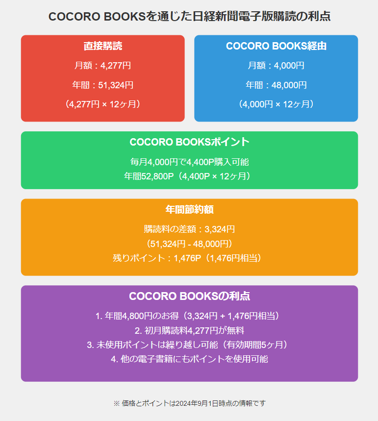 日経新聞　購読　安く