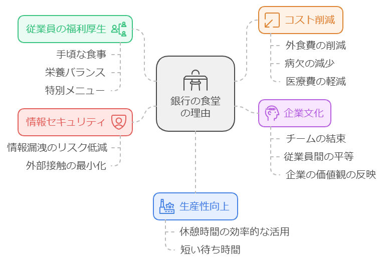 銀行　食堂　なぜ