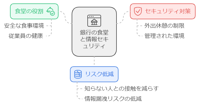 銀行　食堂　なぜ