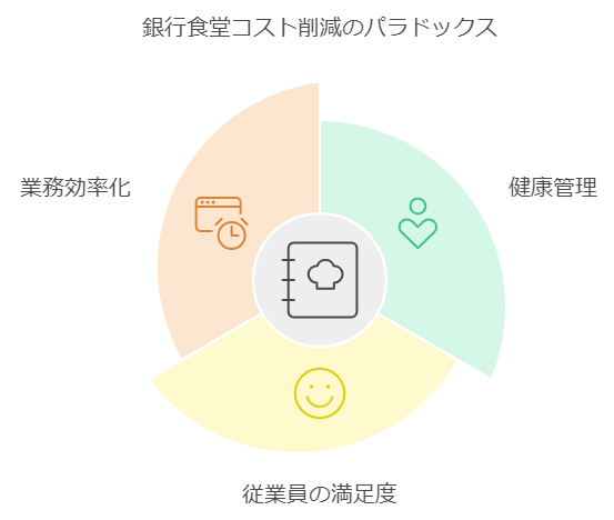 銀行　食堂　なぜ