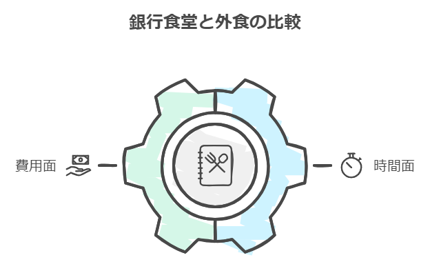 銀行　食堂　なぜ