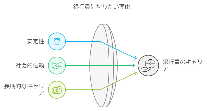 銀行員になりたい理由