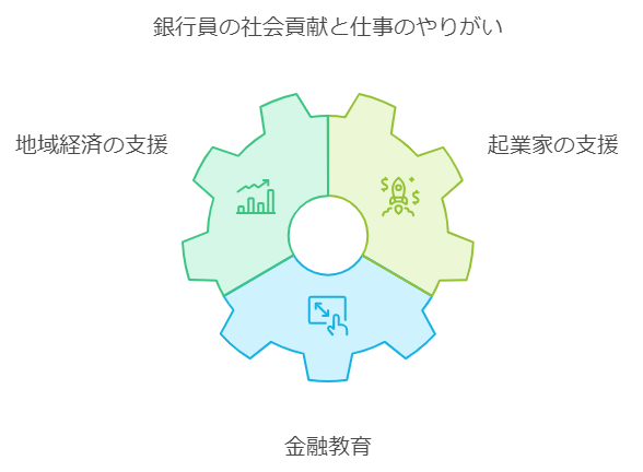 銀行員になりたい理由