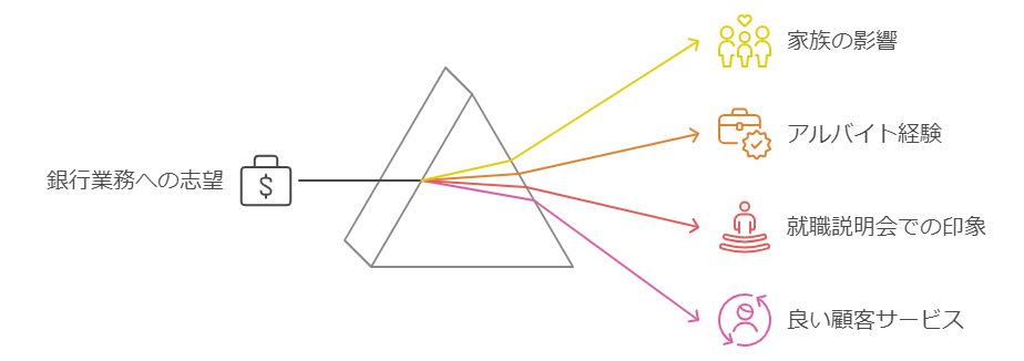 銀行員になりたい理由